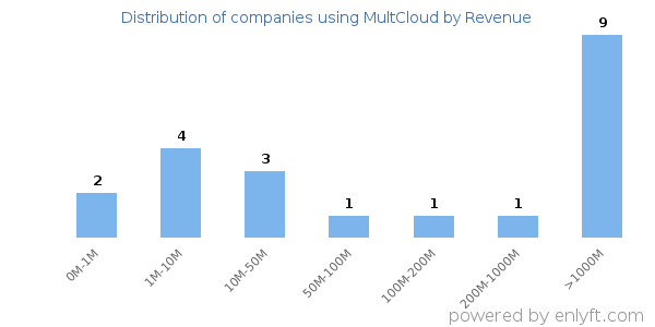 MultCloud clients - distribution by company revenue