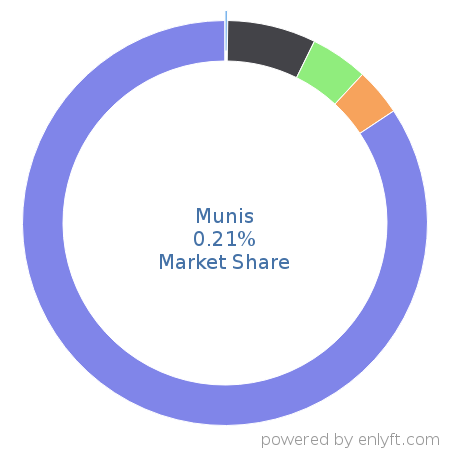 Munis market share in Enterprise Resource Planning (ERP) is about 0.21%