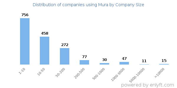 Companies using Mura, by size (number of employees)