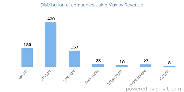 Mux clients - distribution by company revenue