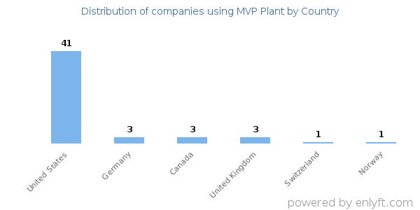 MVP Plant customers by country