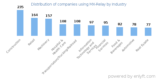 Companies using MX-Relay - Distribution by industry