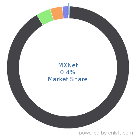 MXNet market share in Deep Learning is about 0.4%