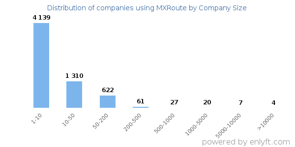 Companies using MXRoute, by size (number of employees)