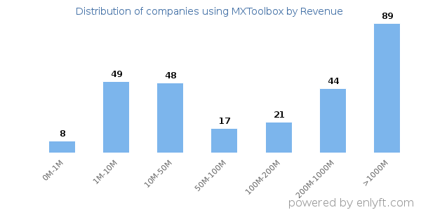 MXToolbox clients - distribution by company revenue