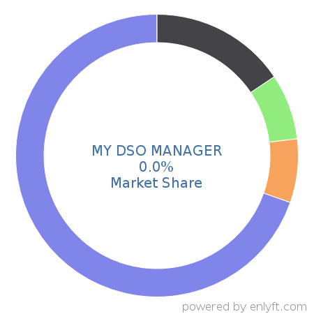 MY DSO MANAGER market share in Financial Management is about 0.0%