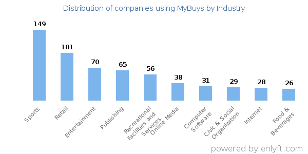Companies using MyBuys - Distribution by industry