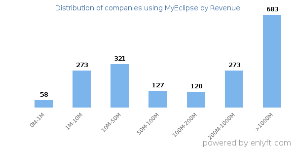 MyEclipse clients - distribution by company revenue