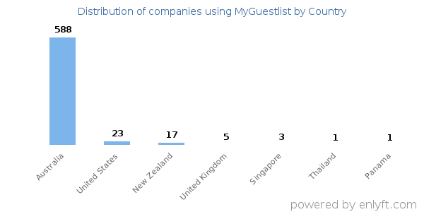 MyGuestlist customers by country