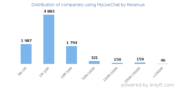 MyLiveChat clients - distribution by company revenue
