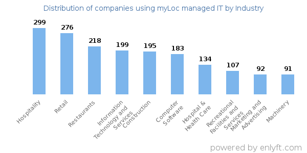 Companies using myLoc managed IT - Distribution by industry
