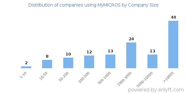 Companies using MyMICROS, by size (number of employees)