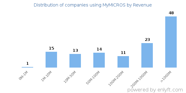 MyMICROS clients - distribution by company revenue