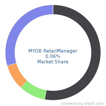 MYOB RetailManager market share in Point Of Sale (POS) is about 0.06%