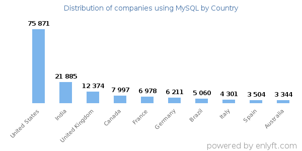 MySQL customers by country