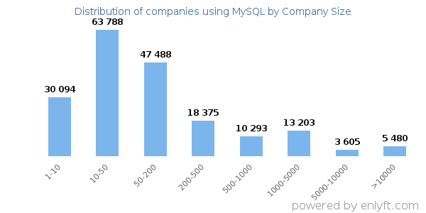 Companies using MySQL, by size (number of employees)
