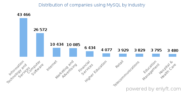 Companies using MySQL - Distribution by industry