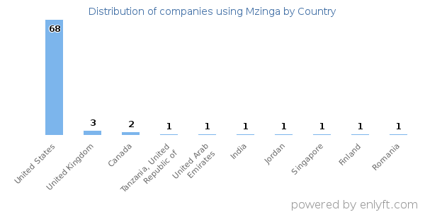 Mzinga customers by country