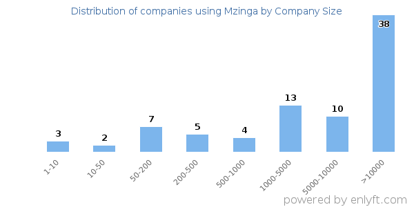Companies using Mzinga, by size (number of employees)