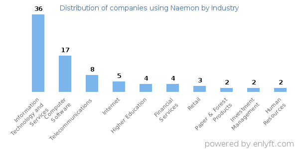 Companies using Naemon - Distribution by industry