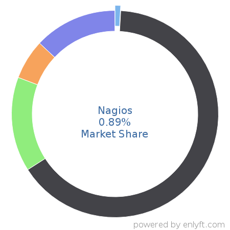 Nagios market share in IT Management Software is about 0.89%