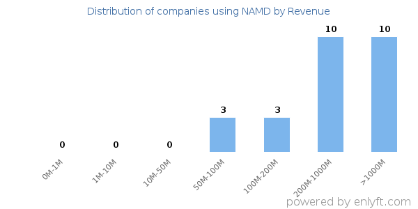 NAMD clients - distribution by company revenue