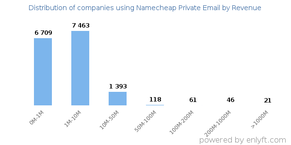 Namecheap Private Email clients - distribution by company revenue