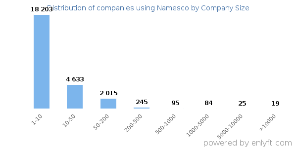 Companies using Namesco, by size (number of employees)