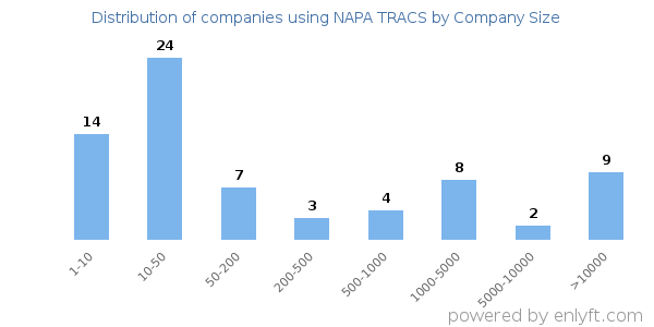 Companies using NAPA TRACS, by size (number of employees)