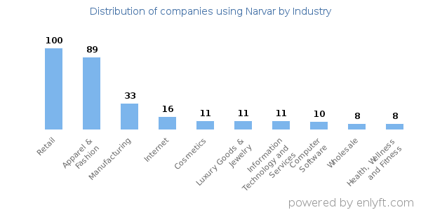 Companies using Narvar - Distribution by industry