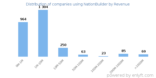 NationBuilder clients - distribution by company revenue