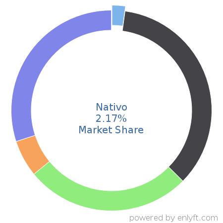 Nativo market share in Ad Servers is about 2.17%