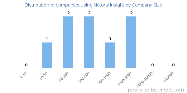 Companies using Natural Insight, by size (number of employees)