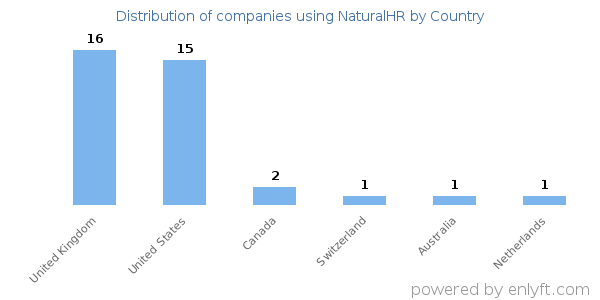 NaturalHR customers by country