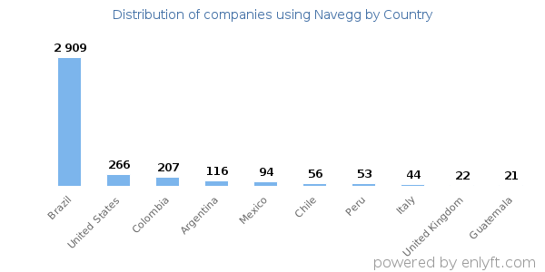 Navegg customers by country