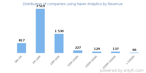 Naver Analytics clients - distribution by company revenue