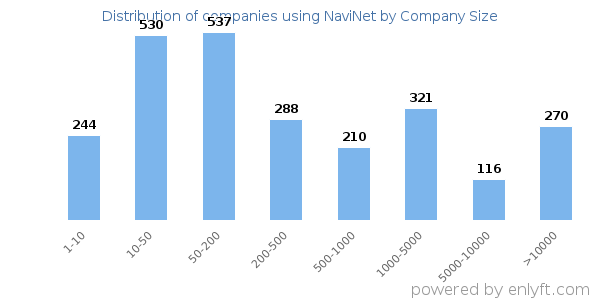 Companies using NaviNet, by size (number of employees)