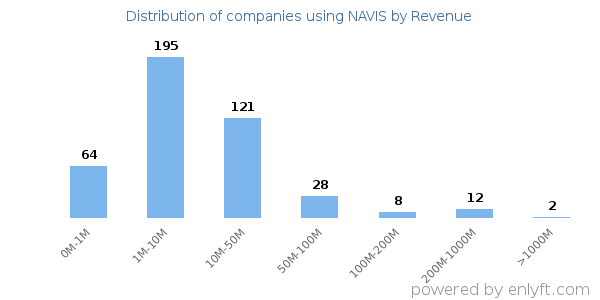 NAVIS clients - distribution by company revenue