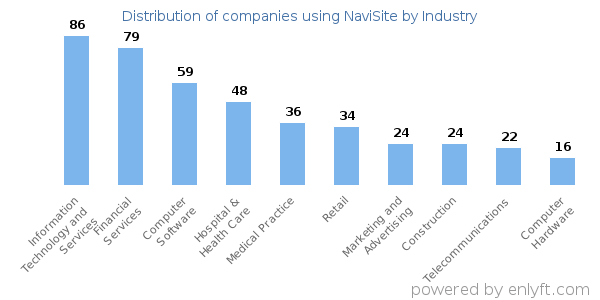 Companies using NaviSite - Distribution by industry