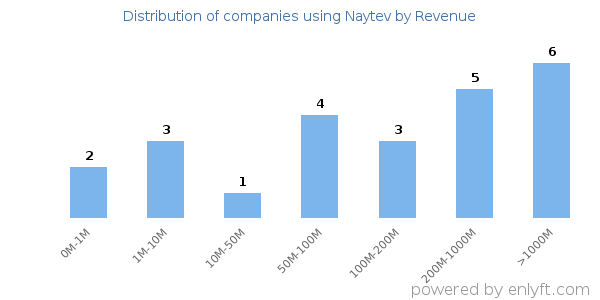 Naytev clients - distribution by company revenue