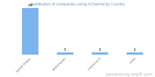 nChannel customers by country