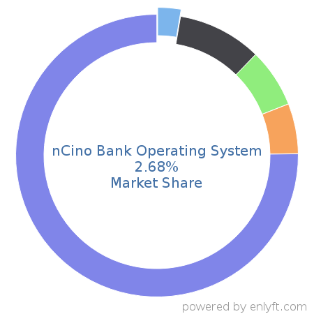 nCino Bank Operating System market share in Banking & Finance is about 2.68%