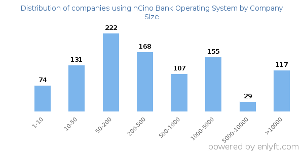 Companies using nCino Bank Operating System, by size (number of employees)