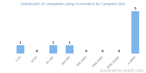 Companies using ncommerce, by size (number of employees)