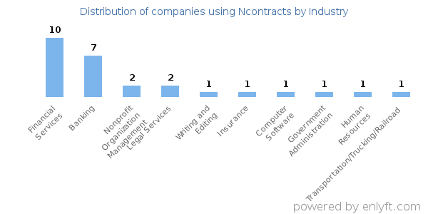 Companies using Ncontracts - Distribution by industry