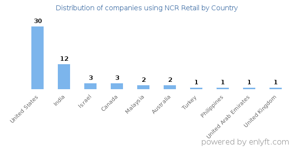 NCR Retail customers by country