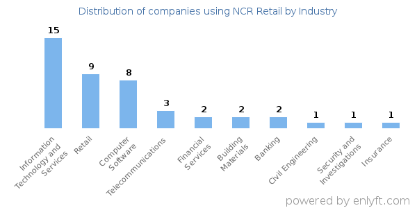 Companies using NCR Retail - Distribution by industry