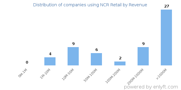 NCR Retail clients - distribution by company revenue