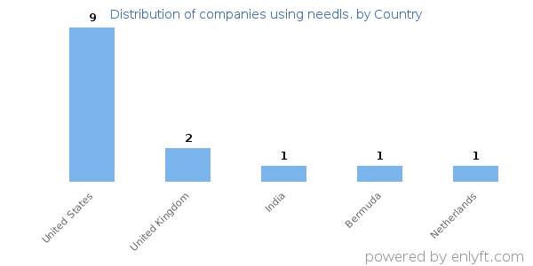 needls. customers by country