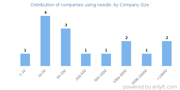 Companies using needls., by size (number of employees)